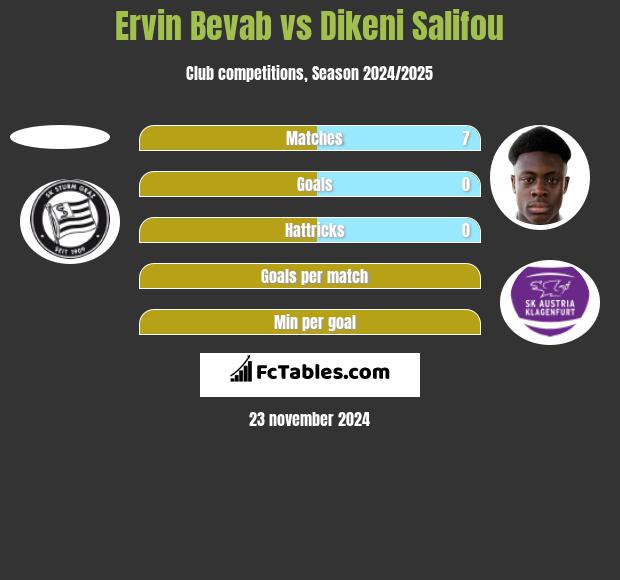 Ervin Bevab vs Dikeni Salifou h2h player stats