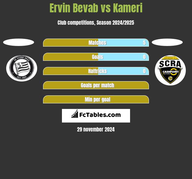 Ervin Bevab vs Kameri h2h player stats