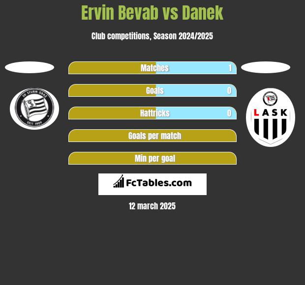 Ervin Bevab vs Danek h2h player stats