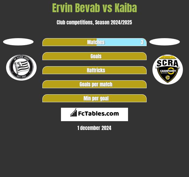 Ervin Bevab vs Kaiba h2h player stats