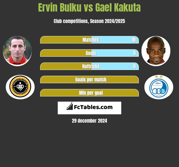 Ervin Bulku vs Gael Kakuta h2h player stats