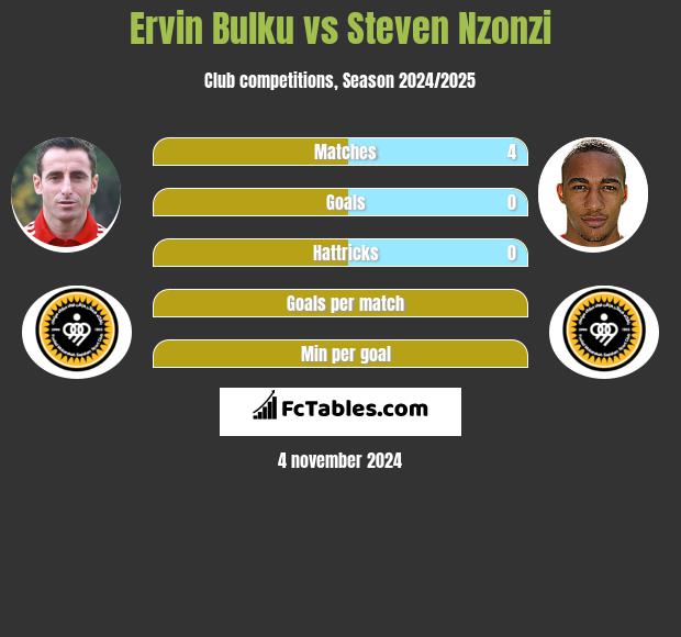 Ervin Bulku vs Steven Nzonzi h2h player stats