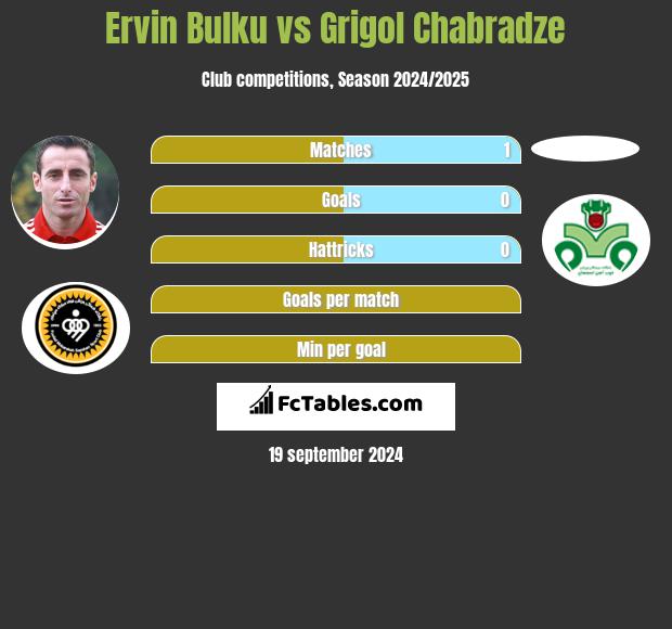 Ervin Bulku vs Grigol Chabradze h2h player stats