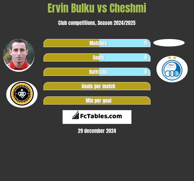 Ervin Bulku vs Cheshmi h2h player stats