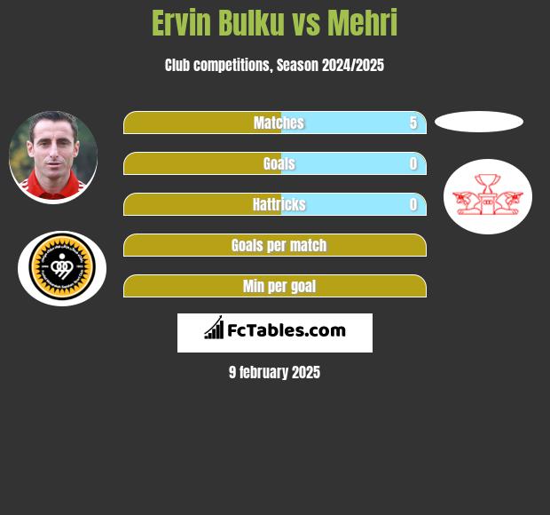 Ervin Bulku vs Mehri h2h player stats