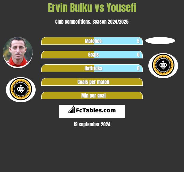 Ervin Bulku vs Yousefi h2h player stats