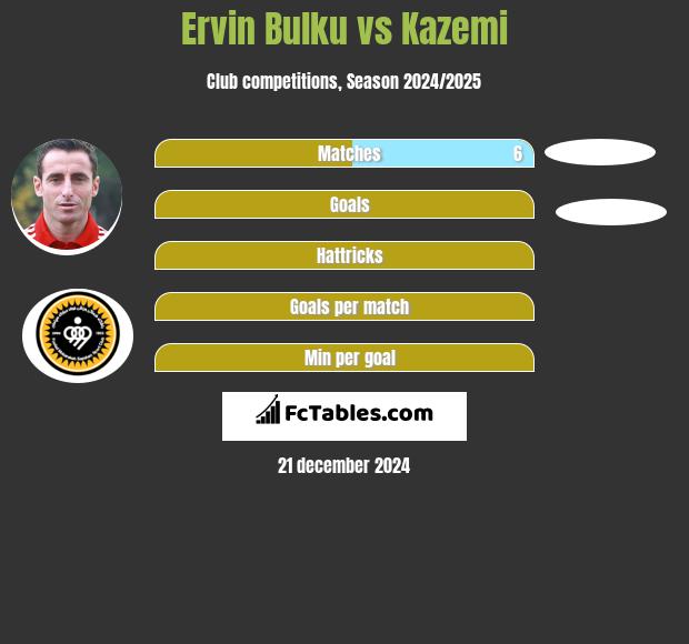 Ervin Bulku vs Kazemi h2h player stats