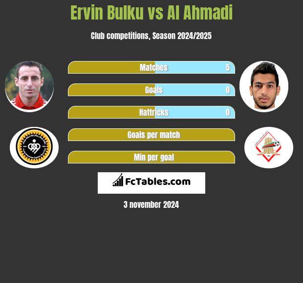 Ervin Bulku vs Al Ahmadi h2h player stats