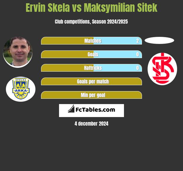 Ervin Skela vs Maksymilian Sitek h2h player stats