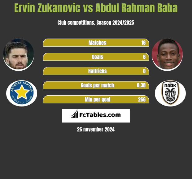 Ervin Zukanovic vs Abdul Baba h2h player stats