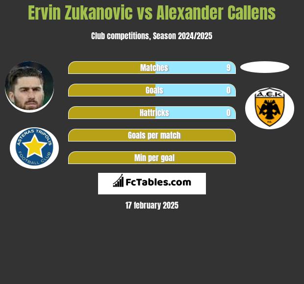 Ervin Zukanovic vs Alexander Callens h2h player stats