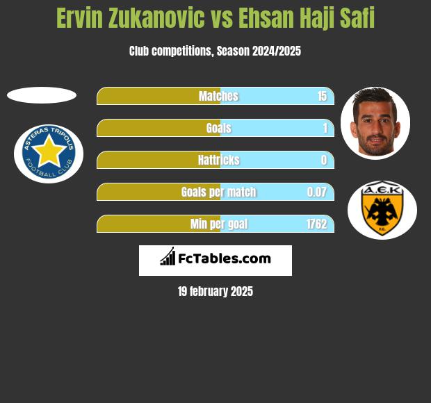 Ervin Zukanovic vs Ehsan Haji Safi h2h player stats