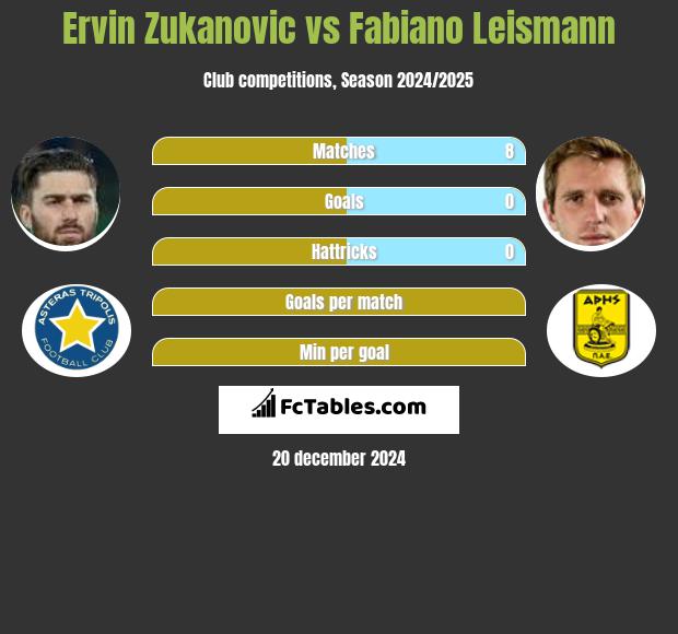 Ervin Zukanovic vs Fabiano Leismann h2h player stats