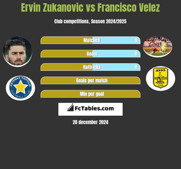 Ervin Zukanovic vs Francisco Velez h2h player stats