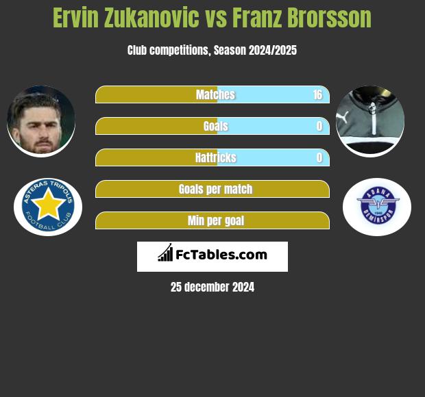 Ervin Zukanovic vs Franz Brorsson h2h player stats