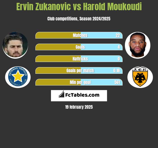 Ervin Zukanovic vs Harold Moukoudi h2h player stats