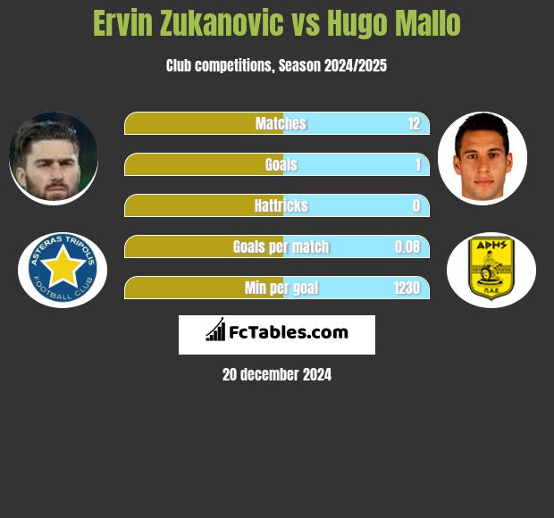 Ervin Zukanovic vs Hugo Mallo h2h player stats