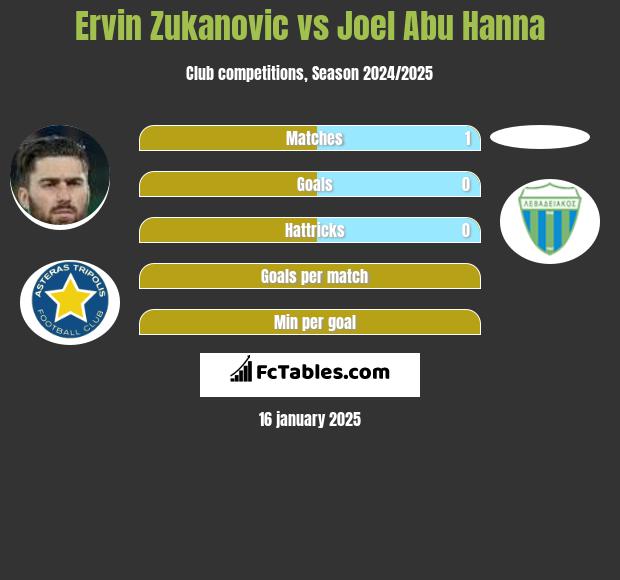 Ervin Zukanovic vs Joel Abu Hanna h2h player stats