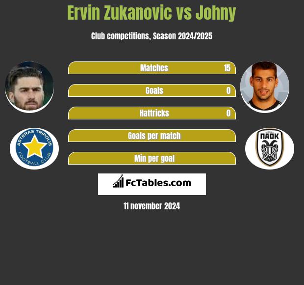 Ervin Zukanovic vs Johny h2h player stats