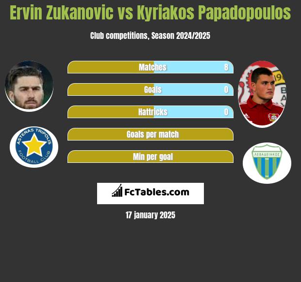 Ervin Zukanovic vs Kyriakos Papadopoulos h2h player stats