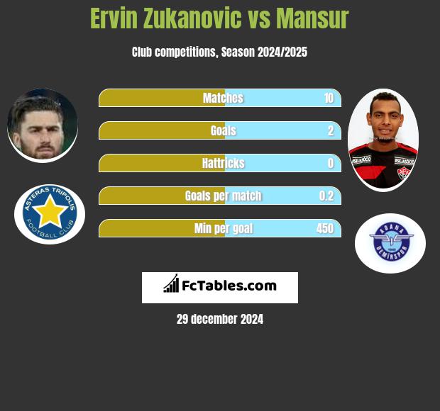 Ervin Zukanovic vs Mansur h2h player stats