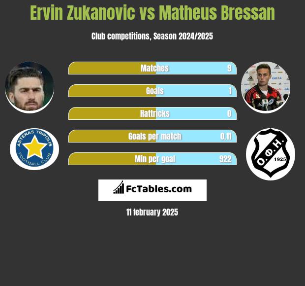 Ervin Zukanovic vs Matheus Bressan h2h player stats