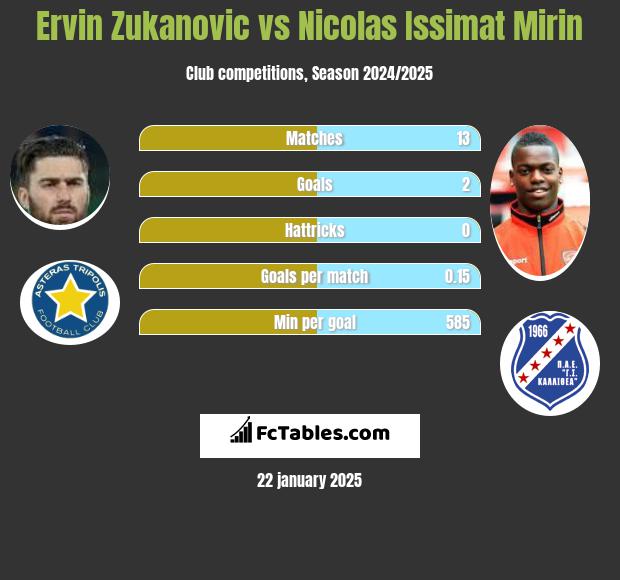 Ervin Zukanovic vs Nicolas Issimat Mirin h2h player stats