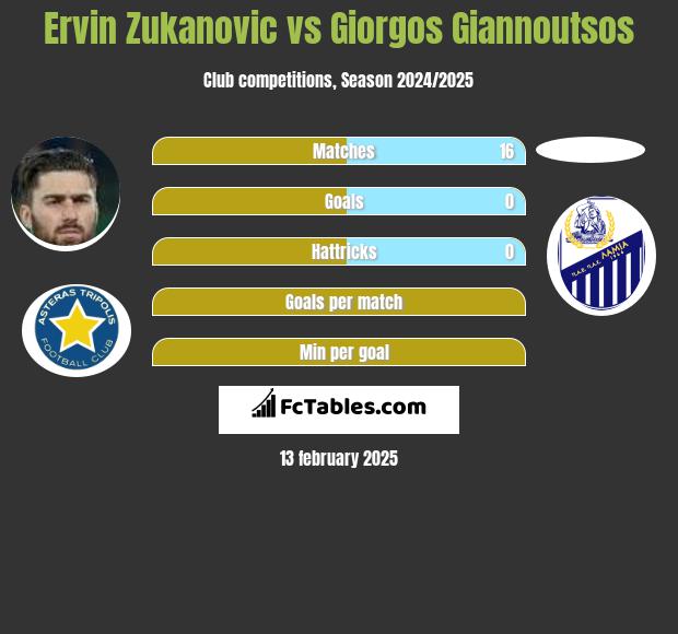 Ervin Zukanovic vs Giorgos Giannoutsos h2h player stats