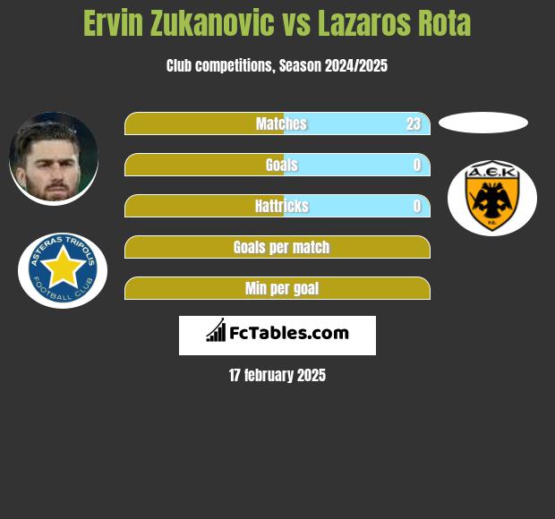 Ervin Zukanovic vs Lazaros Rota h2h player stats