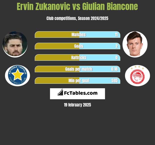 Ervin Zukanovic vs Giulian Biancone h2h player stats