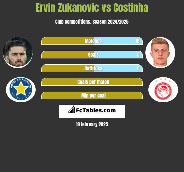 Ervin Zukanovic vs Costinha h2h player stats