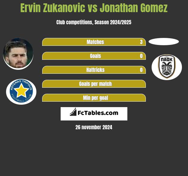 Ervin Zukanovic vs Jonathan Gomez h2h player stats