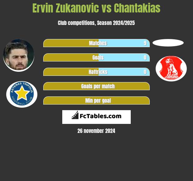 Ervin Zukanovic vs Chantakias h2h player stats