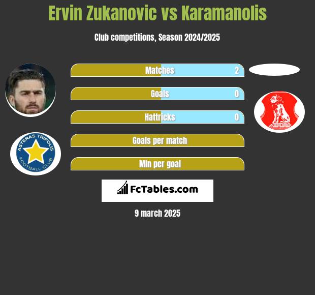 Ervin Zukanovic vs Karamanolis h2h player stats