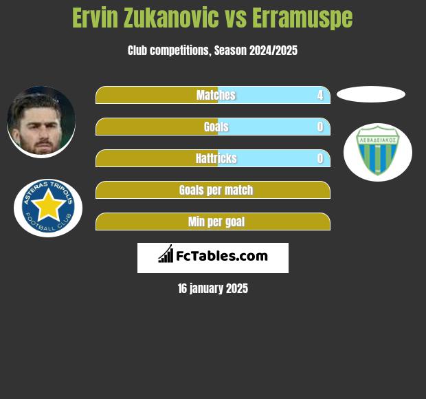 Ervin Zukanovic vs Erramuspe h2h player stats