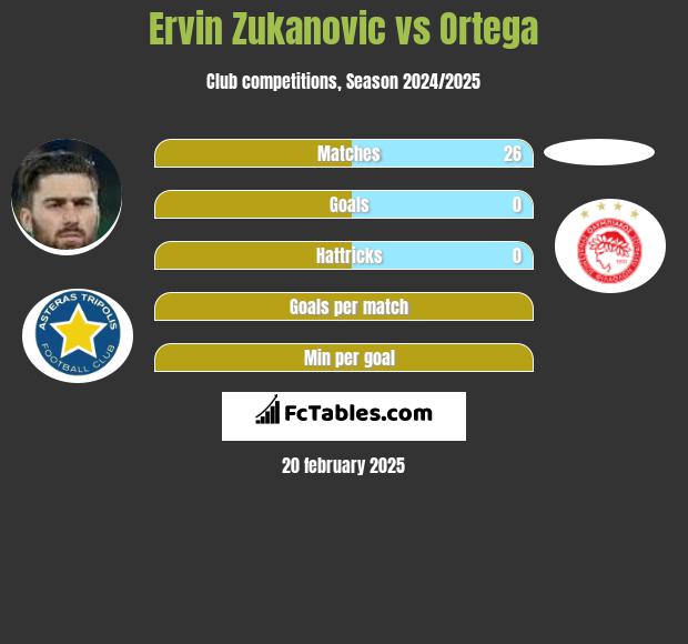 Ervin Zukanovic vs Ortega h2h player stats