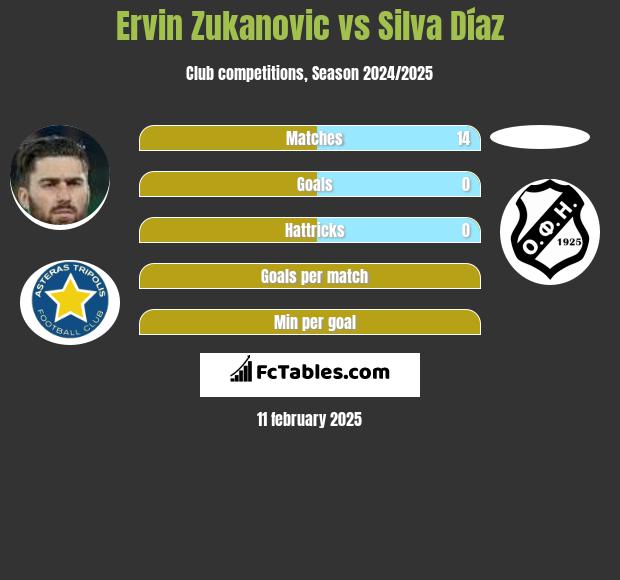 Ervin Zukanovic vs Silva Díaz h2h player stats