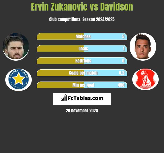 Ervin Zukanovic vs Davidson h2h player stats