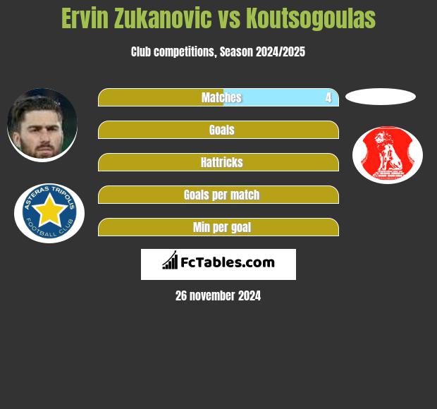 Ervin Zukanovic vs Koutsogoulas h2h player stats