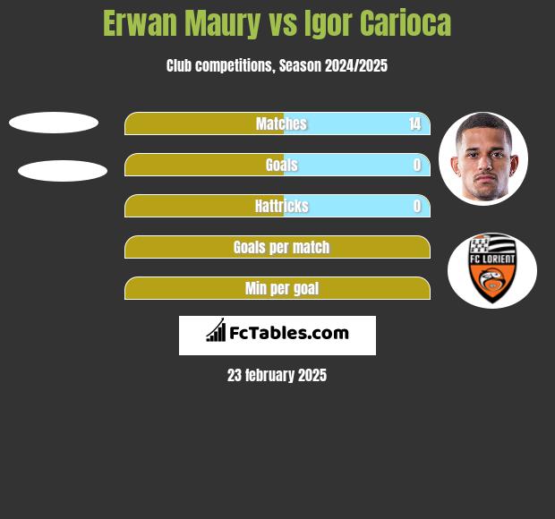 Erwan Maury vs Igor Carioca h2h player stats