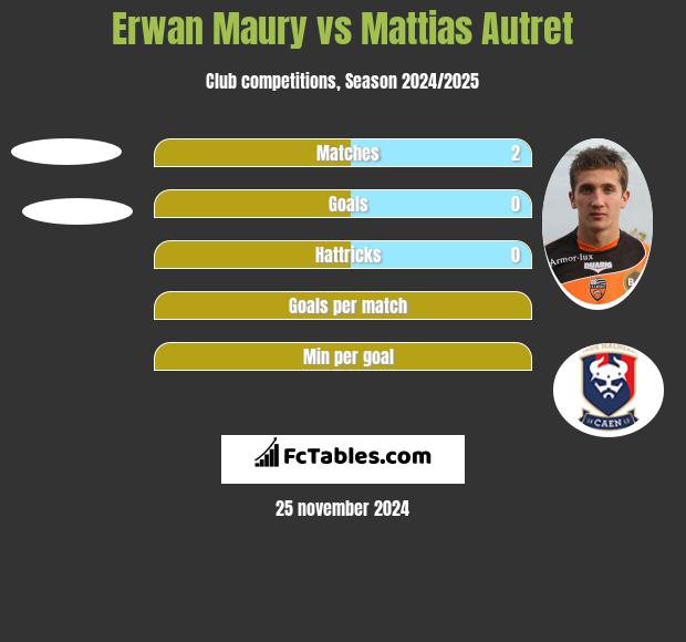 Erwan Maury vs Mattias Autret h2h player stats