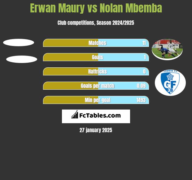 Erwan Maury vs Nolan Mbemba h2h player stats