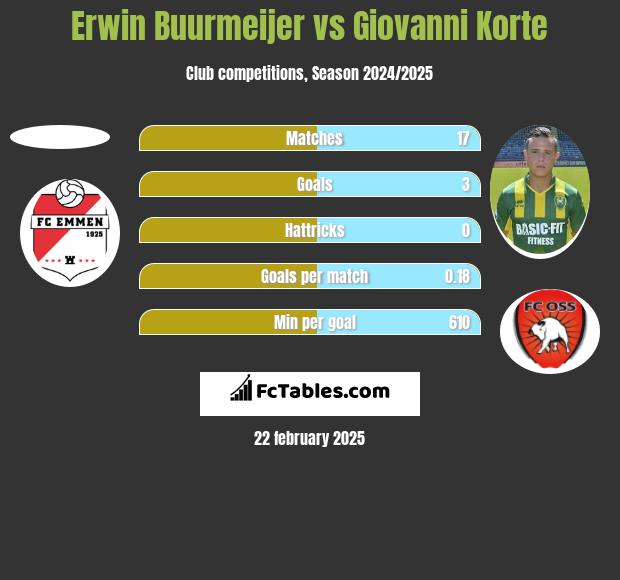 Erwin Buurmeijer vs Giovanni Korte h2h player stats