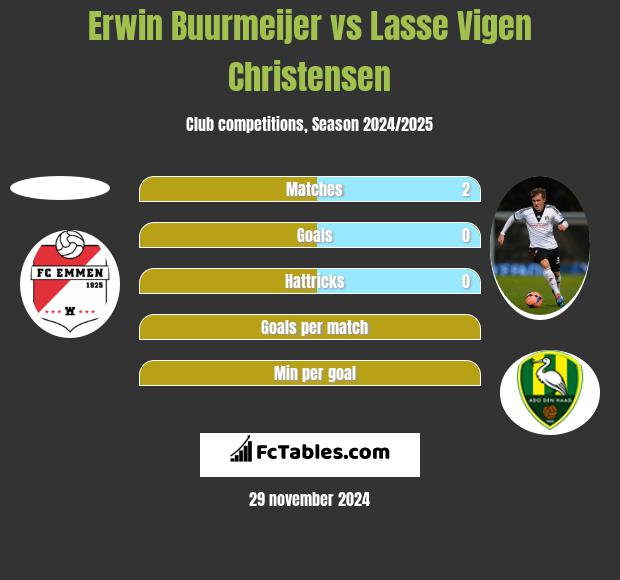 Erwin Buurmeijer vs Lasse Vigen Christensen h2h player stats