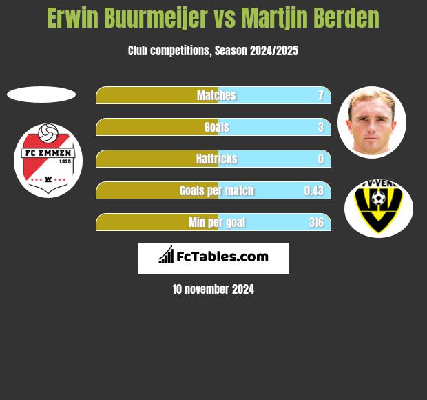 Erwin Buurmeijer vs Martjin Berden h2h player stats