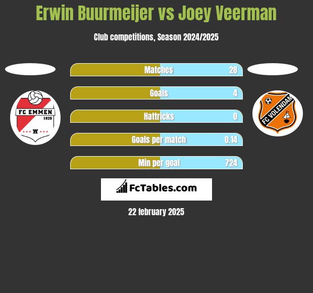 Erwin Buurmeijer vs Joey Veerman h2h player stats