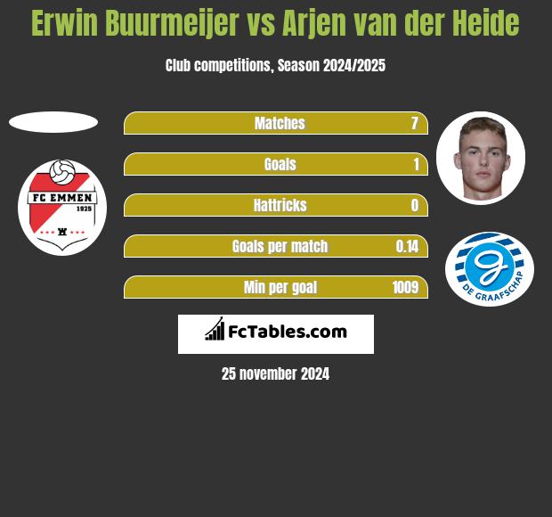 Erwin Buurmeijer vs Arjen van der Heide h2h player stats