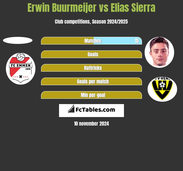 Erwin Buurmeijer vs Elias Sierra h2h player stats