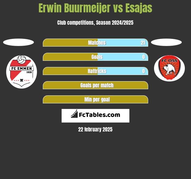 Erwin Buurmeijer vs Esajas h2h player stats