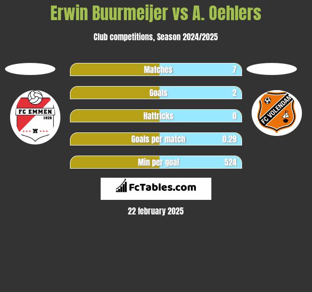 Erwin Buurmeijer vs A. Oehlers h2h player stats